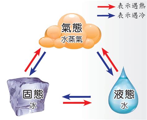 水的三泰